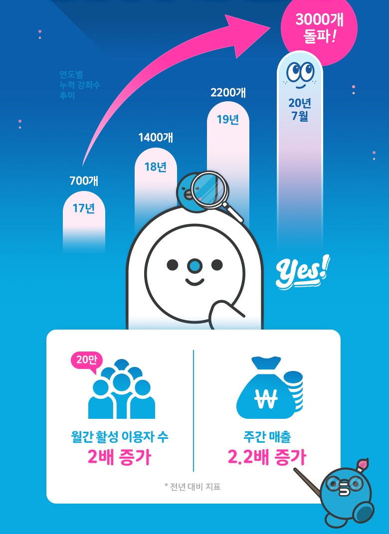 온라인 강의 플랫폼 ‘에듀캐스트’, 강좌수 3000개 넘어
