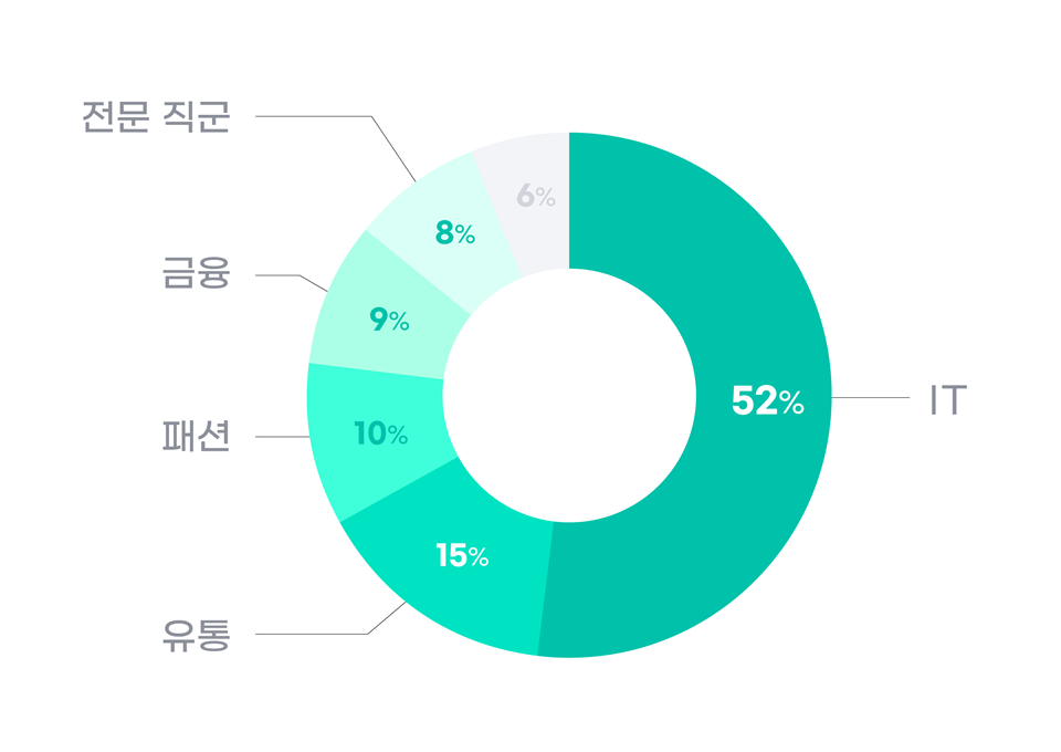 올룰로 ‘킥고잉 비즈니스’, 회원사 326곳 넘어