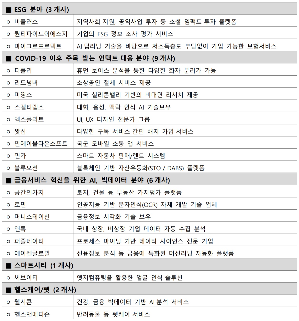 KB금융, 2020 하반기 ‘KB스타터스’ 21개사 선정
