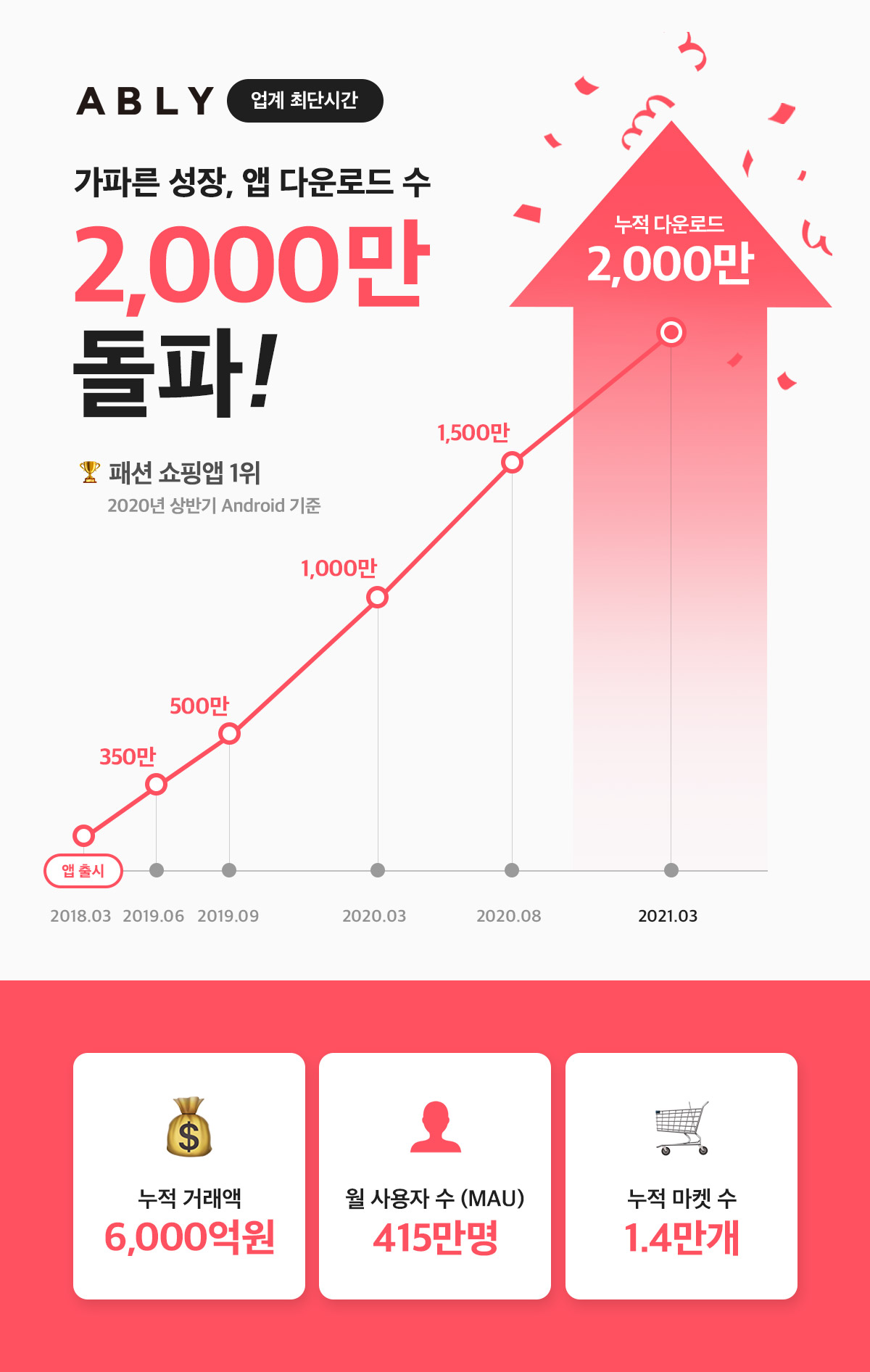 에이블리, 런칭 3년…누적 앱 다운로드 2000만, 거래액 6000억원