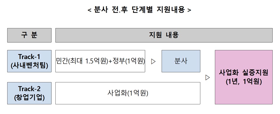 교보생명, 바른손 등 6개사, ‘사내벤처 육성 프로그램’ 운영기업 선정
