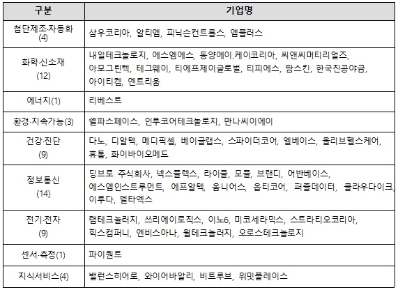 ‘밸런스히어로, 베이글랩스, 라이클, 브랜디, 어반베이스’ 등 중기부, 혁신기업 국가대표 57개사 선정
