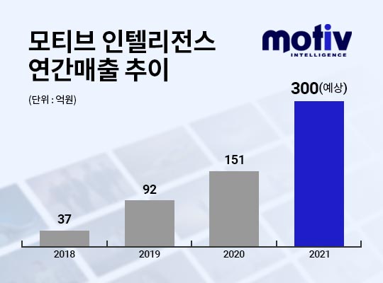 애드테크 기업 ‘모티브 인텔리전스’, 100억 시리즈C 투자유치… 2022년 IPO 추진
