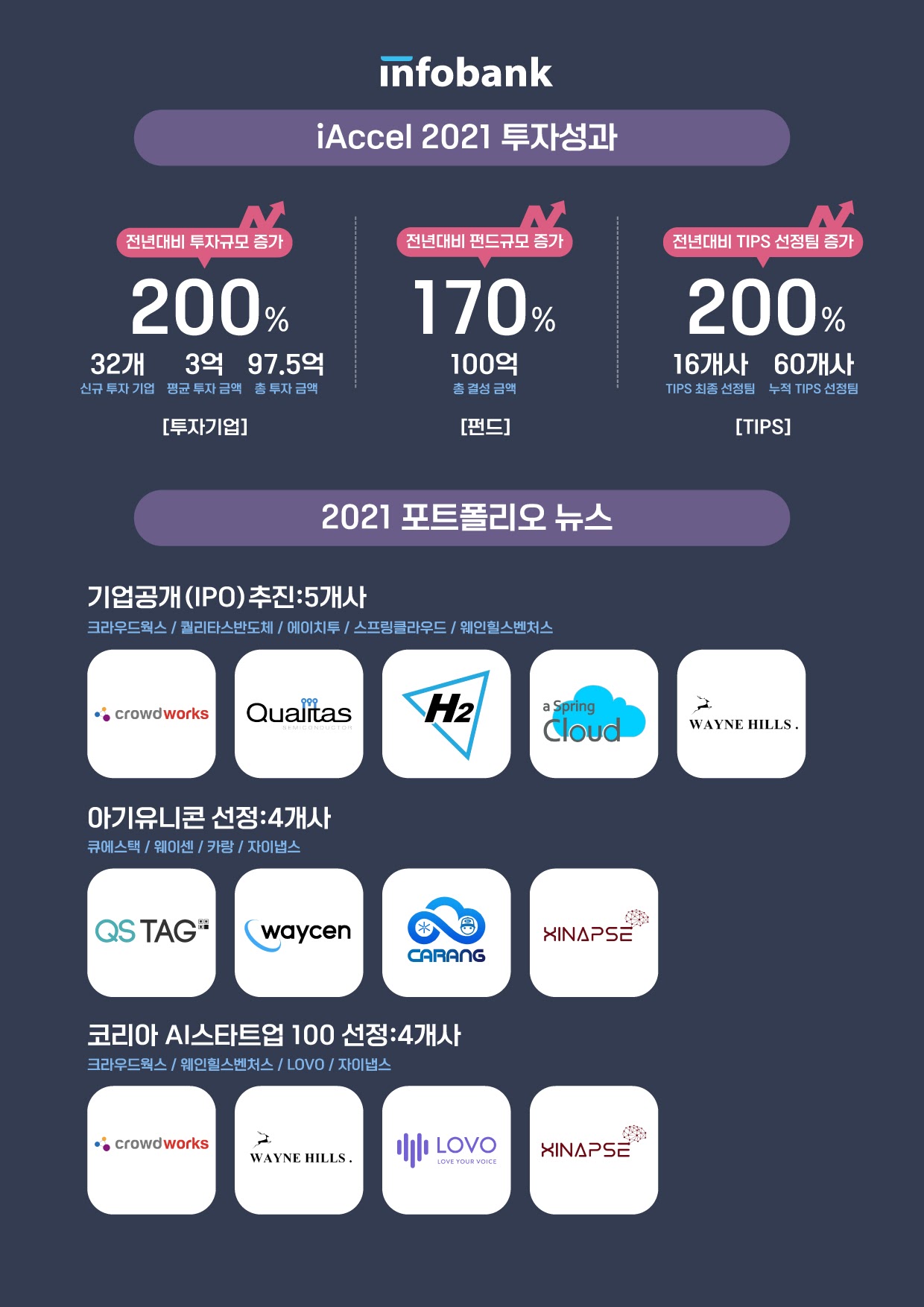 인포뱅크, 2021년도 투자 규모 전년대비 200% 늘어…100억 규모 신규 펀드 결성