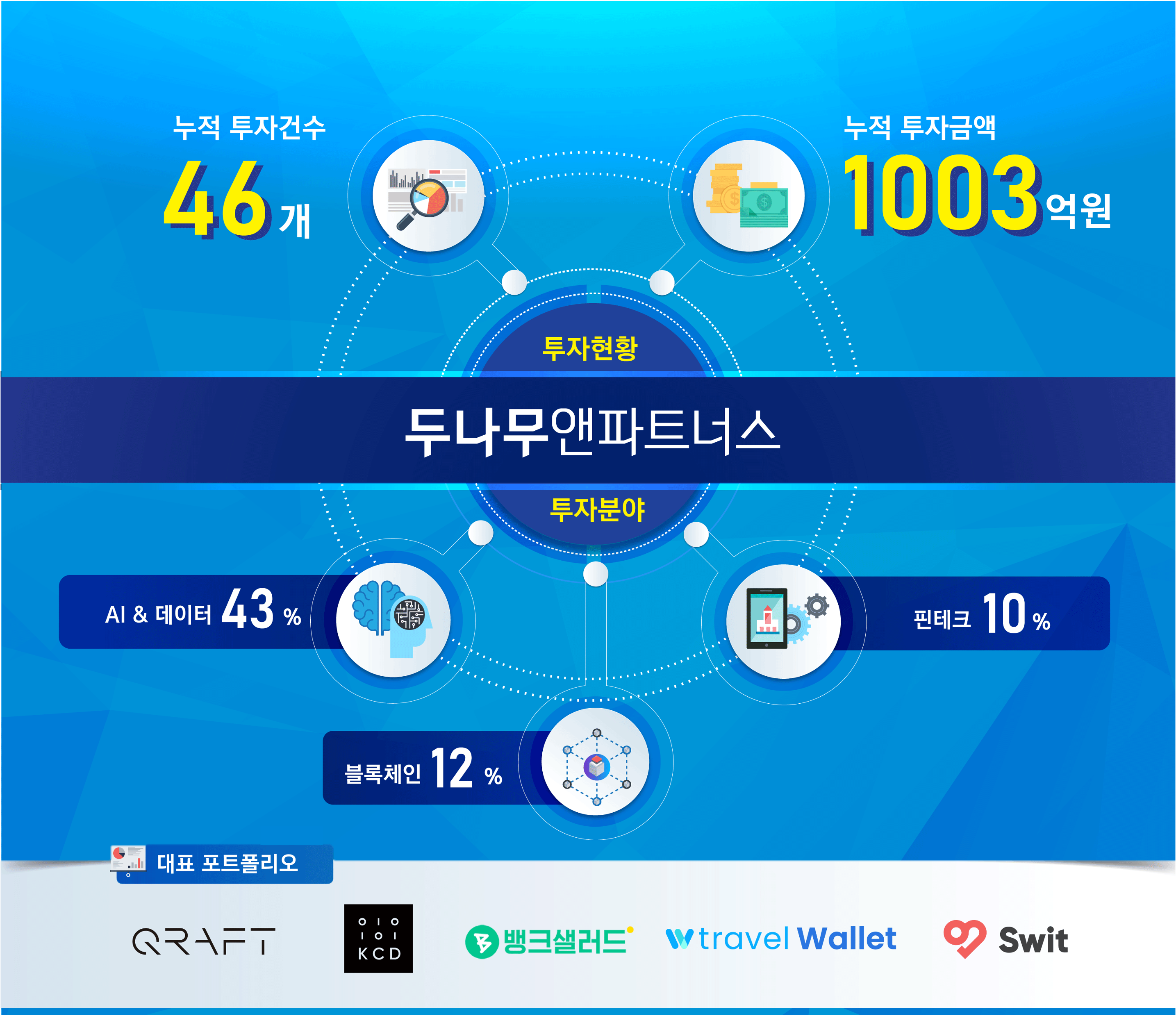 두나무앤파트너스, 3년여 기간 동안 46개 스타트업에 1,003억원 투자