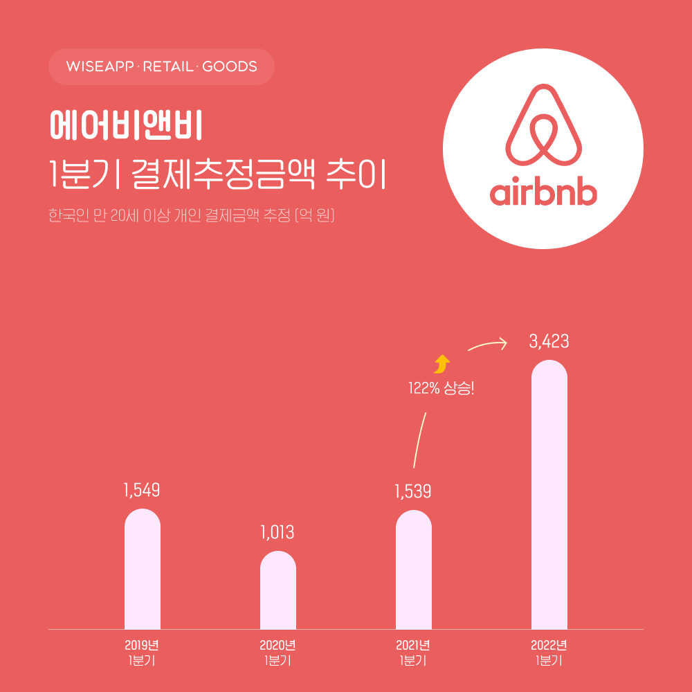 ‘에어비앤비’ 1분기 한국인 결제금액 전년 동기 대비 122% 증가