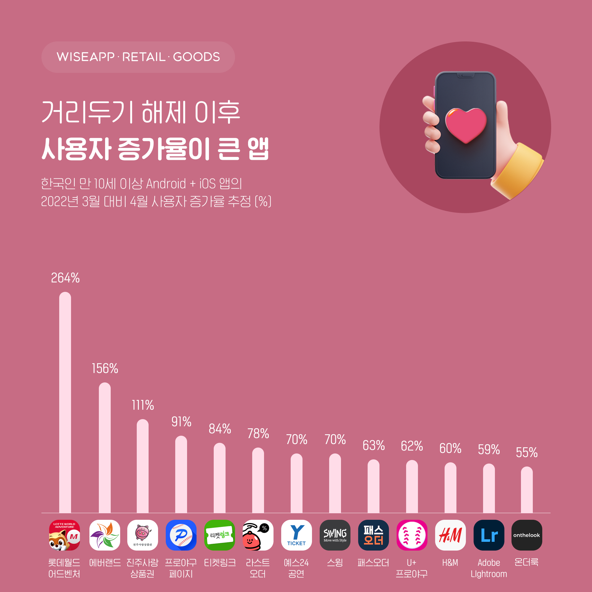 거리두기 해제 이후 여가, 여행, 외식, 패션, 운동 관련 앱 사용자 대폭 증가
