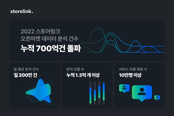 스토어링크, 오픈마켓 데이터 분석 건수 누적 700억건 돌파