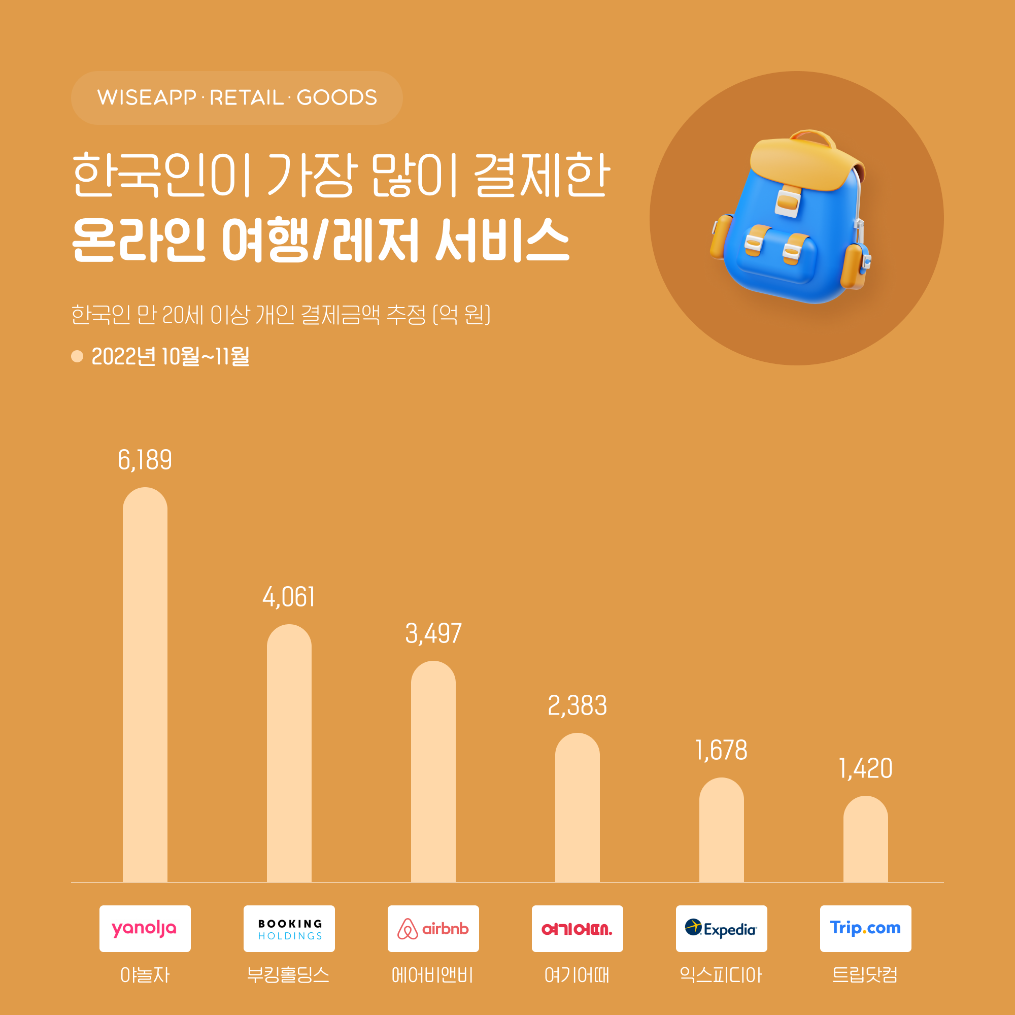 10월 이후 한국인이 가장 많이 결제한 온라인 여행/레저 서비스 ‘TOP 6’
