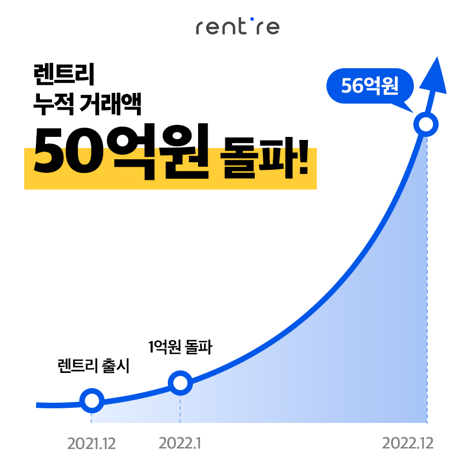 생활가전 렌탈 비교 서비스 ‘렌트리’, 출시 1년만…누적 거래액 56억원