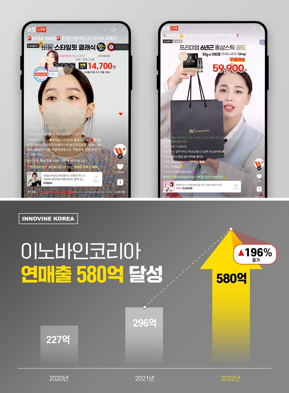라이프스타일 스타트업 ‘이노바인’, 22년 연매출 580억