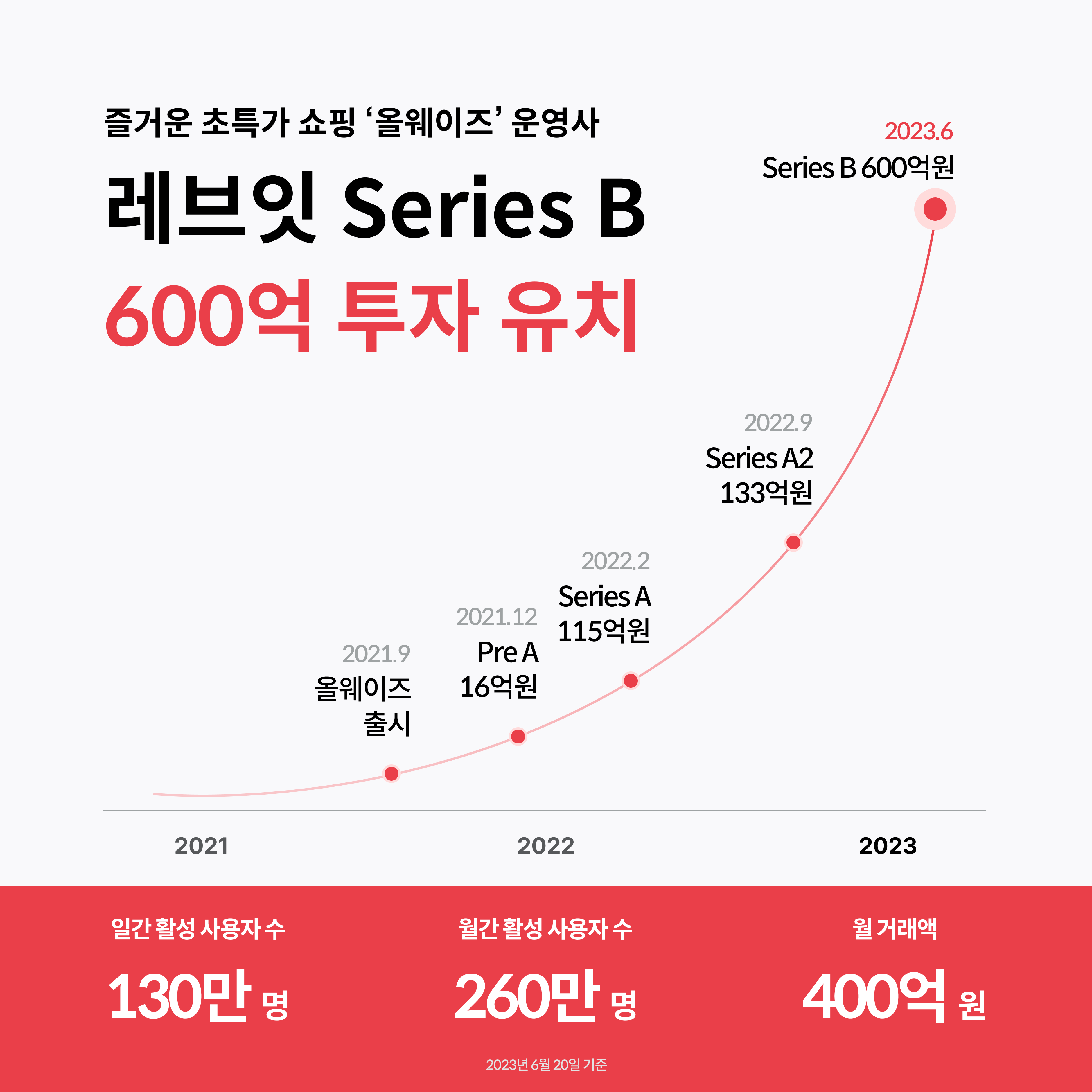 ‘올웨이즈’ 운영사 레브잇, 600억원 규모 시리즈B 투자 유치
