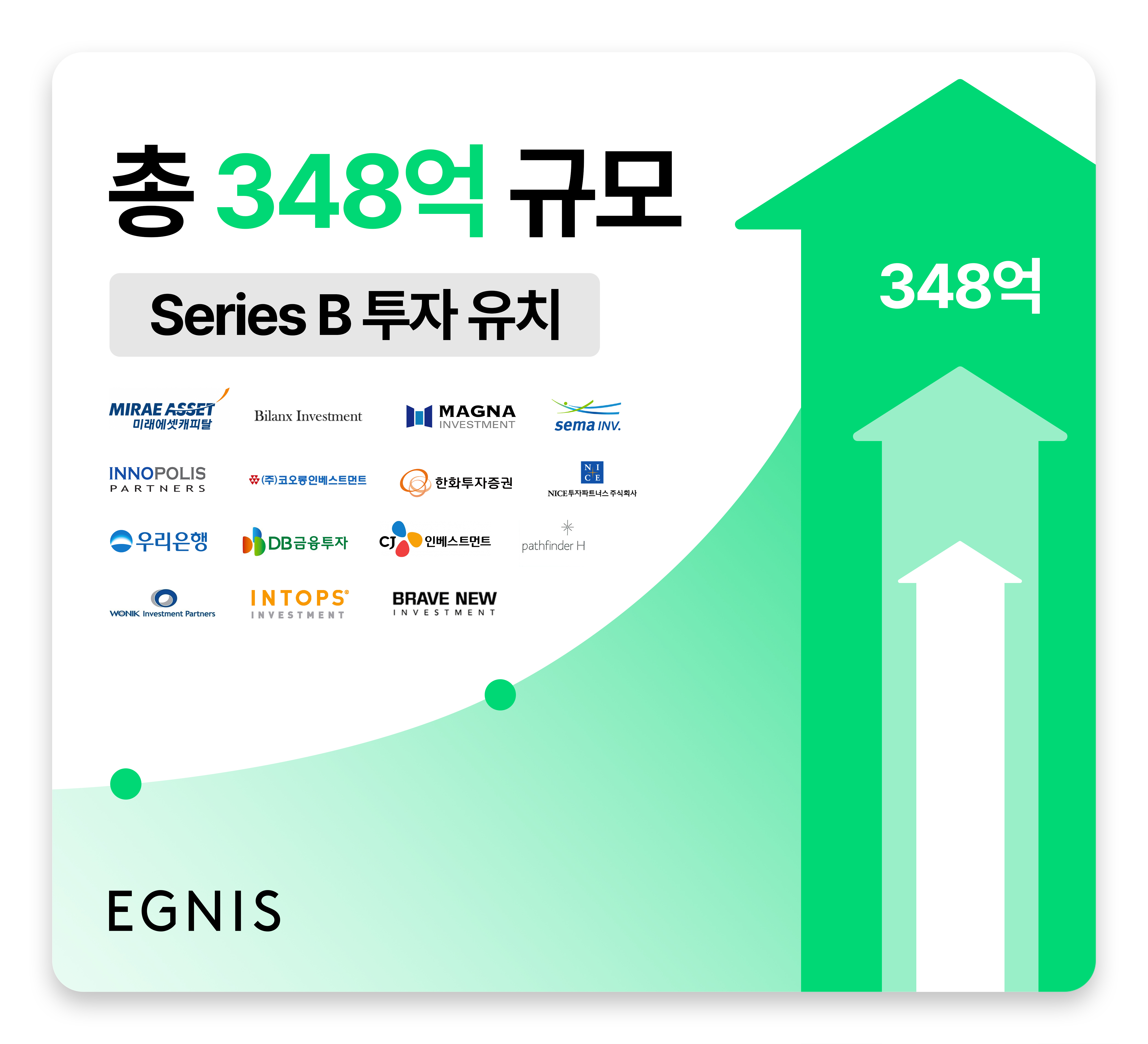 푸드테크 기업 ‘이그니스’, 348억 원 규모 시리즈B 투자유치