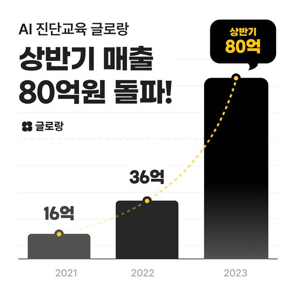 AI 에듀테크 기업 ‘글로랑’, 상반기 매출 80억원 돌파 및 글로벌 진출 박차