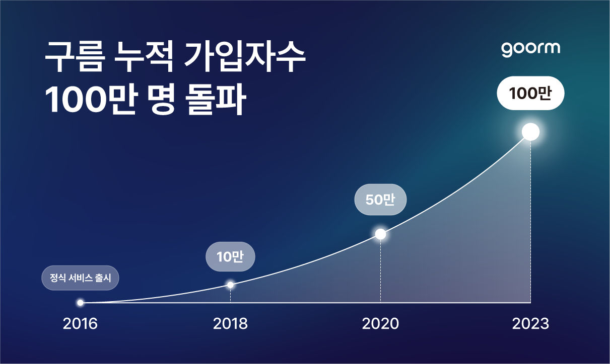 에듀테크 ‘구름’, 서비스 누적 가입자수 100만 넘어