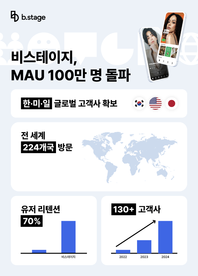비스테이지, MAU 100만명…224개국 사용자 분포