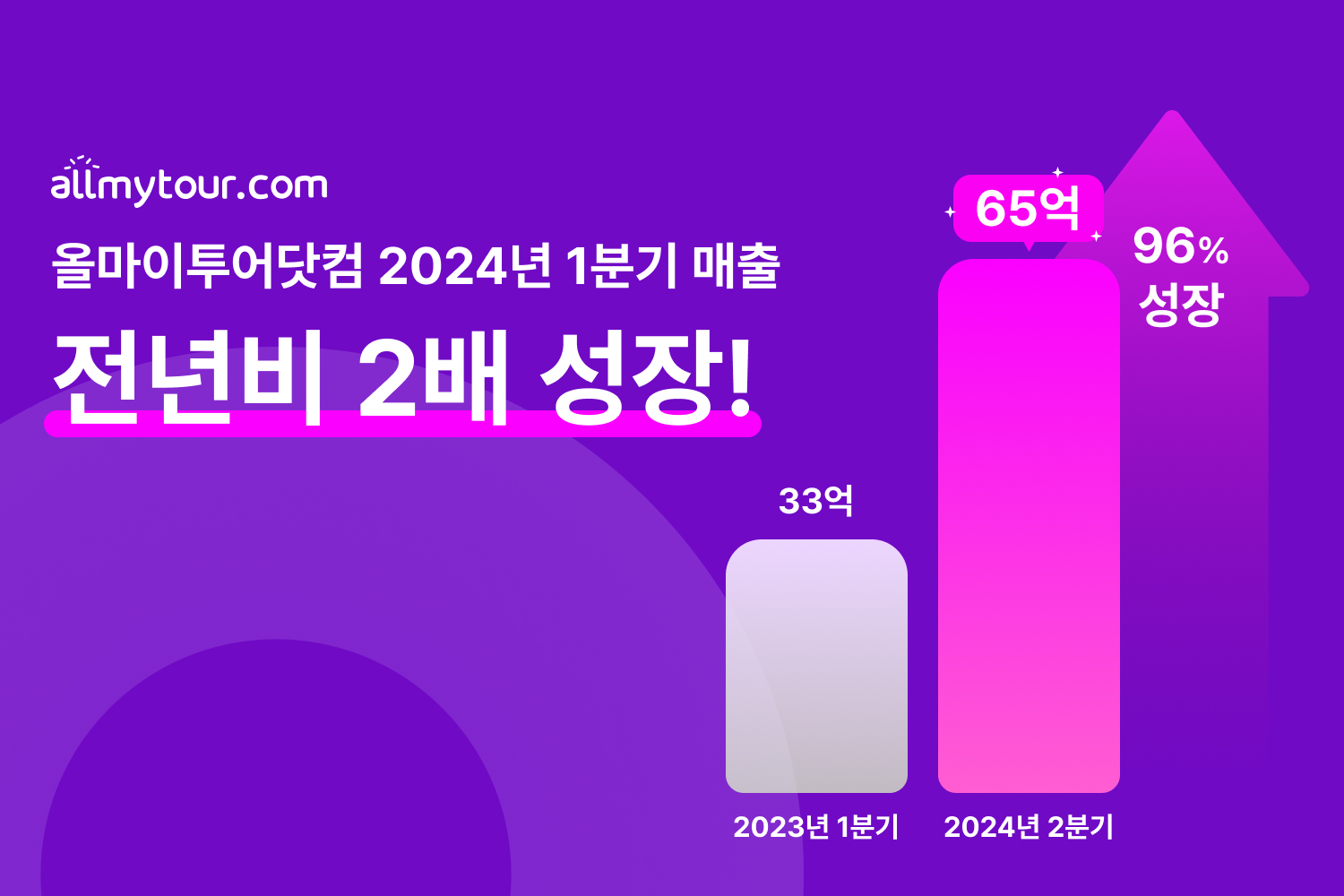올마이투어닷컴, 2024년 1분기 매출 65억… 전년 대비 2배 성장