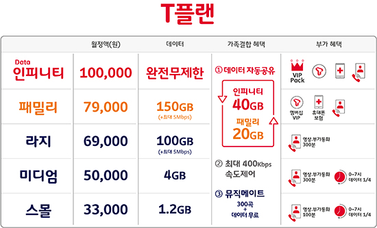 SK텔레콤, 데이터 기본 제공량 늘린 새 T플랜 요금제 내놔 