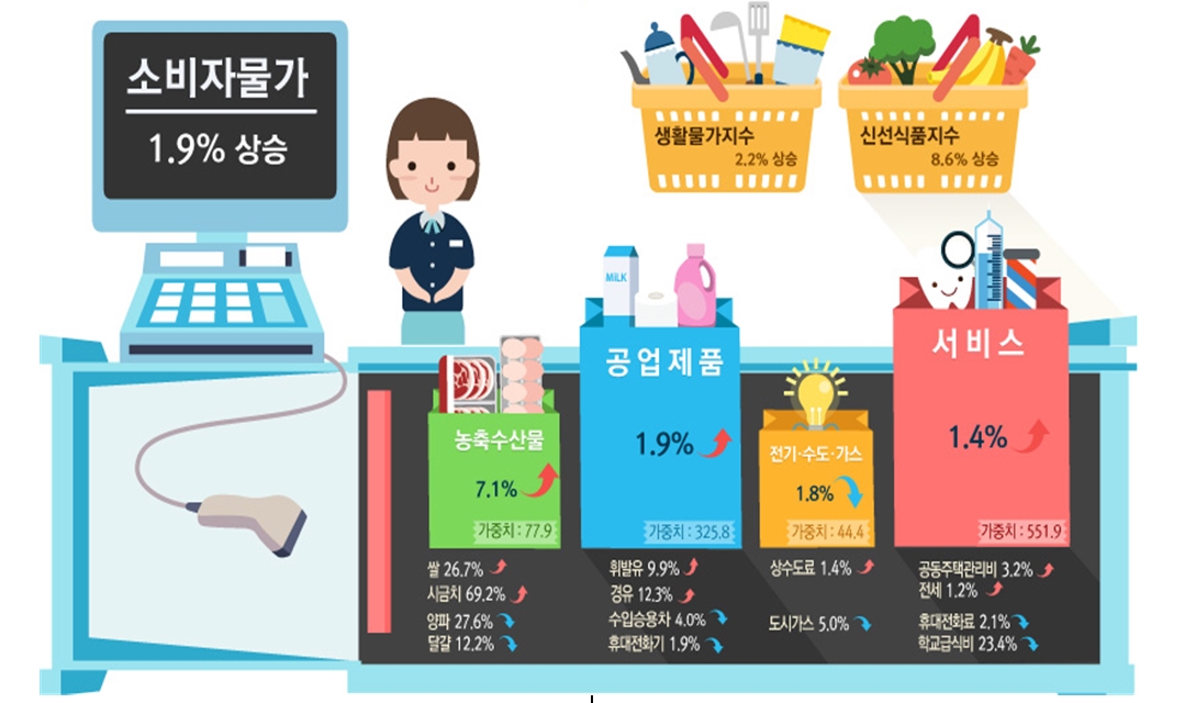 9월 소비자물가 1.9% 올라, 올해 들어 가장 큰 상승폭