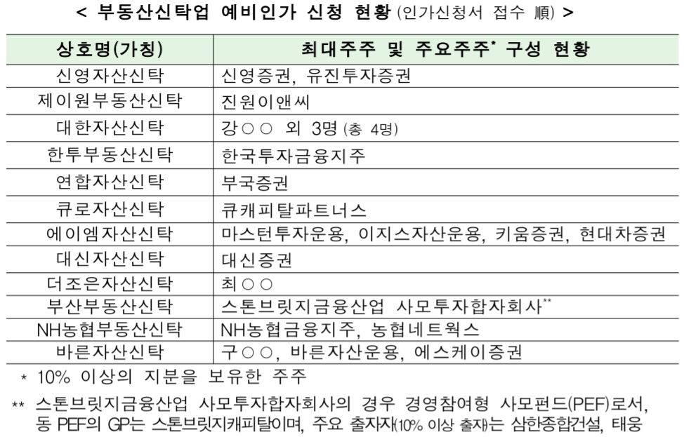 부동산신탁업 인가에 키움증권 대신증권 포함 7곳 출사표 