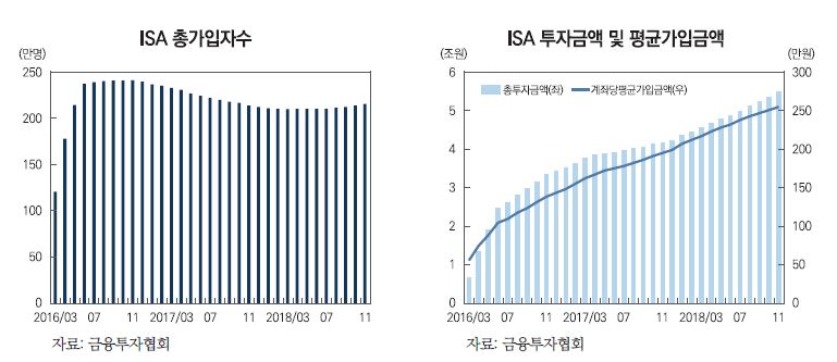 개인종합자산관리계좌 가입자 작년 말 215만 명에 머물러 정체 
