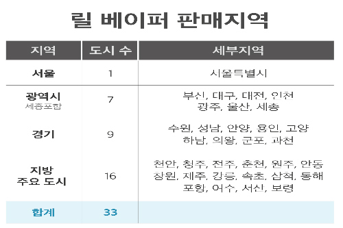 KT&G, 전자담배 릴 베이퍼의 판매망을 전국 주요 대도시로 확대 