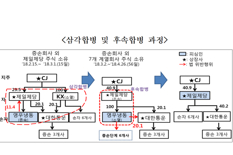 공정위 CJ제일제당에 시정명령, 손자회사가 계열사 주식 소유해 위반
