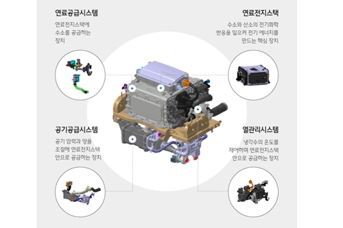 현대차, 수소차용 수소연료전지시스템 해외 수출길 열려