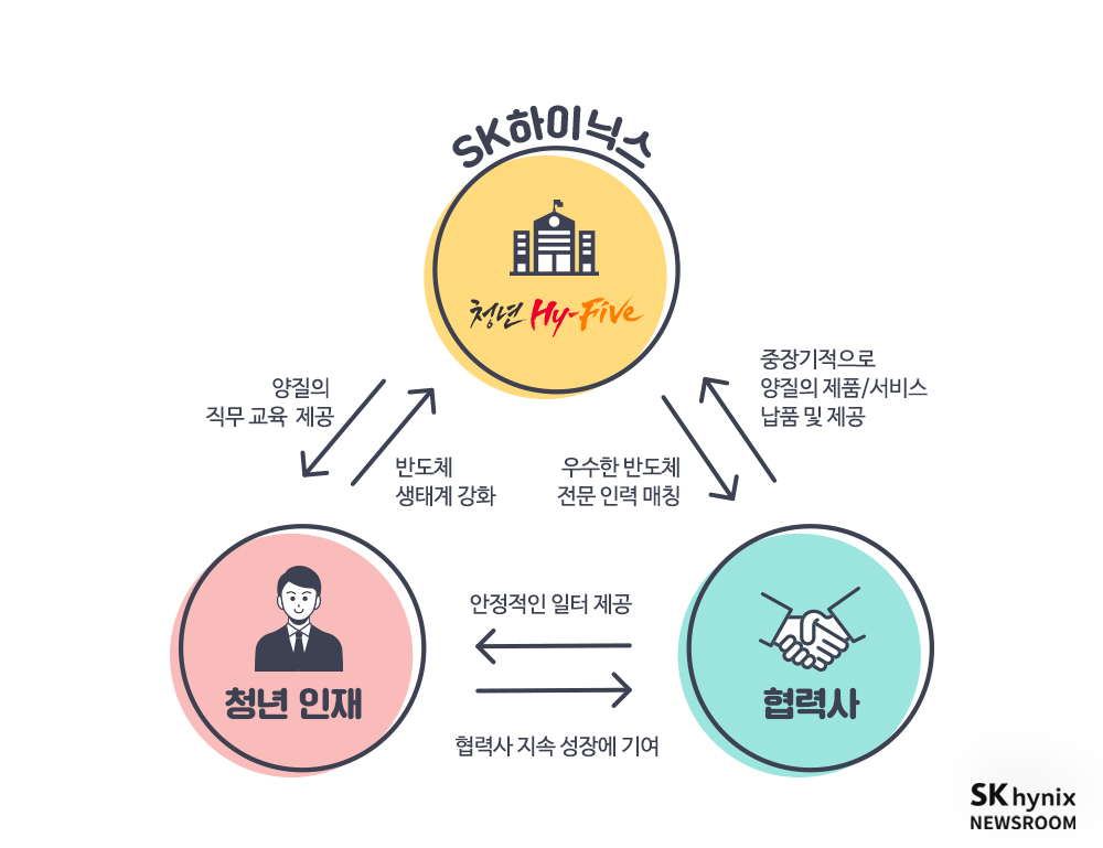 SK하이닉스, 협력사 맞춤형 인재육성 지원하는 취업 프로그램 실시