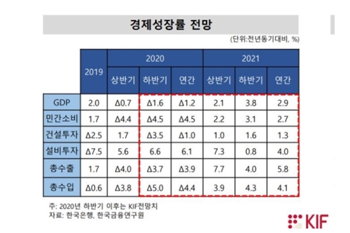 한국금융연구원 올해 경제성장률 -1.2%, 내년 2.9%로 회복