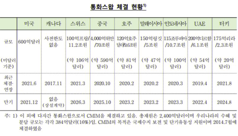 한국은행, 터키 중앙은행과 2조3천억 규모 통화스와프 계약 맺어