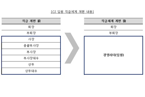 CJ그룹 파격 조직개편 시동, 이재현 하고잡이 키워 월드베스트 간다