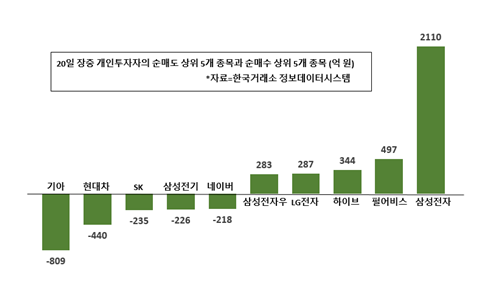 [증시 돋보기] 개인 삼성전자 사랑 여전, 쌍용차 인수 관련주 거래 활발 