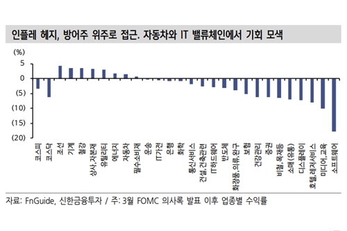 신한금투 물가 대응과 방어주 필요한 시기, 자동차와 중소형 IT 주목