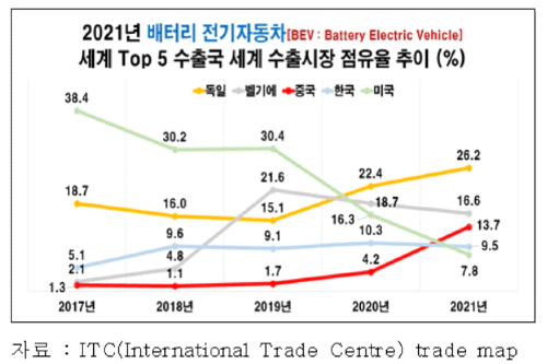 한국 배터리전기차, 작년 세계점유율 9.5%로 0.8%포인트 낮아져