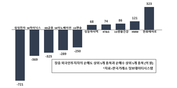 [증시 돋보기] 외국인, 삼성전자 팔고 한화에어로스페이스 HMM 담아