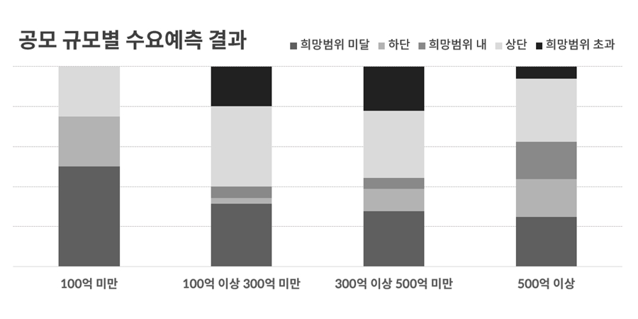 올해 IPO시장 LG엔솔로 시작 바이오노트로 마무리,내년엔 대어 출격할까