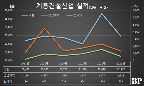 [Who Is ?] 이승찬 계룡건설산업 대표이사 회장