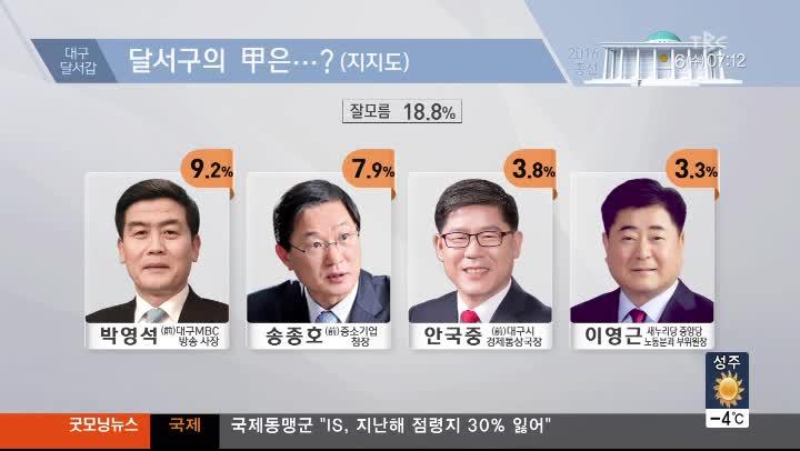 대구경북티비씨TBC)총선 여론조사-달서 갑