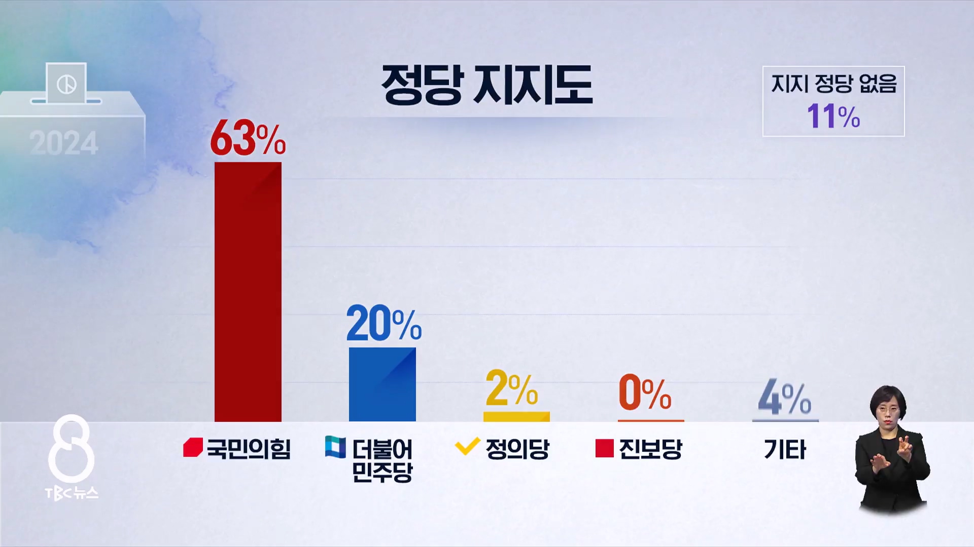 대구 중.남구 여론조사...보수표심 '분산'