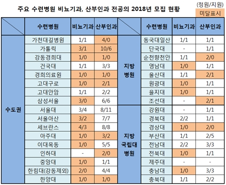 외과 전공의 기피에 울고, 내과는  웃었다