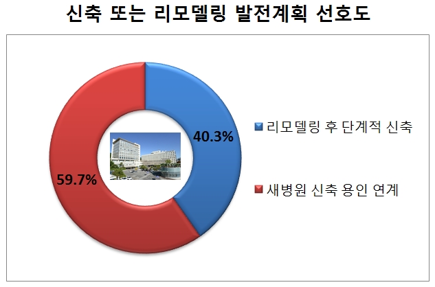 강남세브란스병원 교직원, 용인 임시이전 ‘선호’