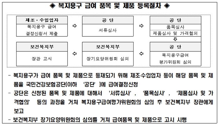 공단, 노인장기요양보험 복지용구 신규품목 제품 접수
