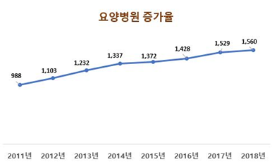 요양병원 증가율 전년비 2% 그쳐 안정세 전환