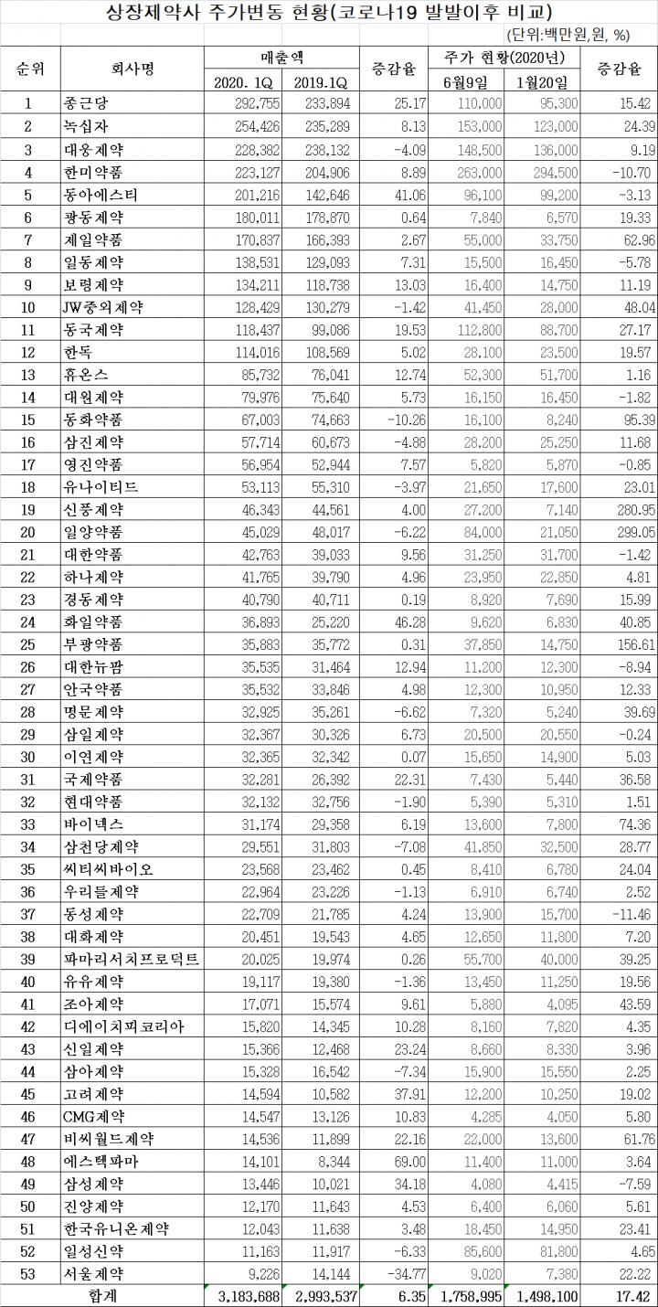 코로나 19 수혜 12곳 제약, 주가상승 ‘폭발적’