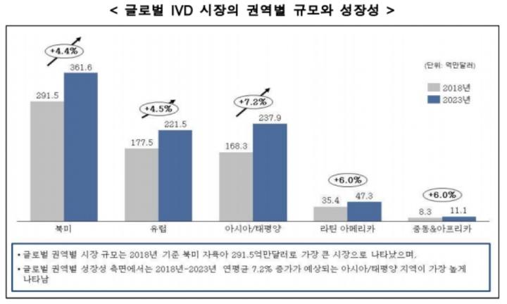 체외진단기기, 서비스화로 부가가치 창출 필요