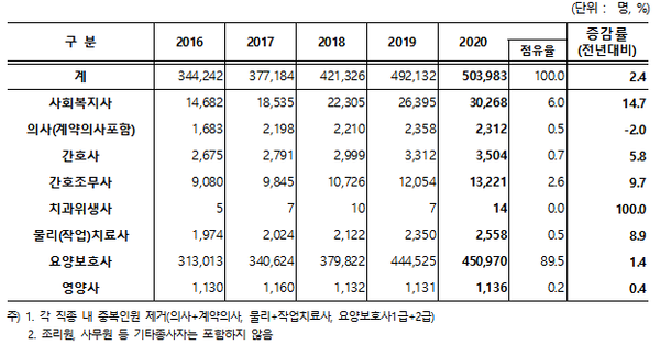 장기요양기관 종사인력 의사만 소폭  감소