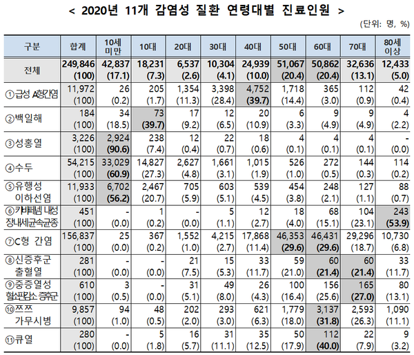 11개 감염질환 5년간 연평균 17.8%씩 감소