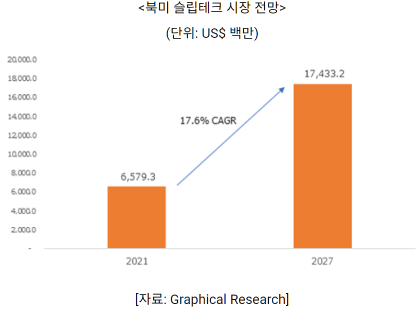 美, 슬립테크 시장 성장…국내 기업 진출 기회