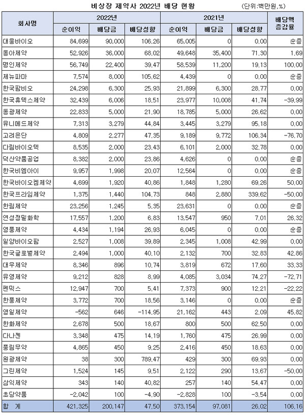 비상장 제약사 31곳, 배당금 2001억·배당성향 47.5%